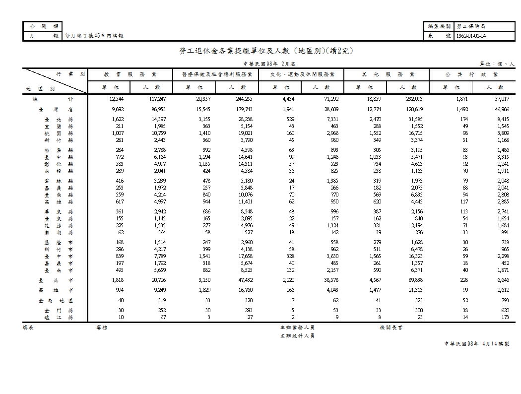 勞工退休金各業提繳單位及人數(地區別)第3頁圖表